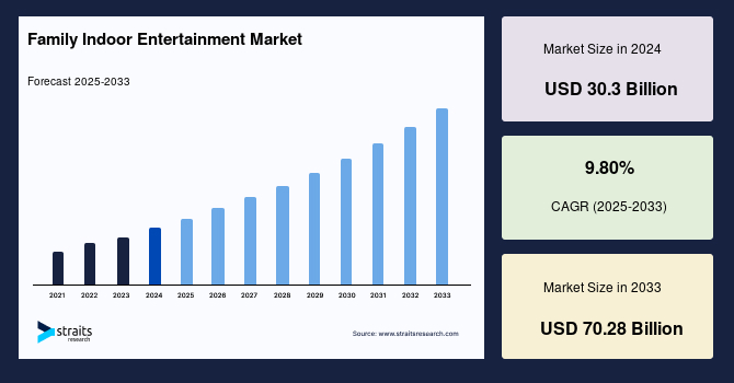 Family Indoor Entertainment Market: Insights Into Evolving Demand Patterns and Strategic Market Priorities, Forecast by 2033